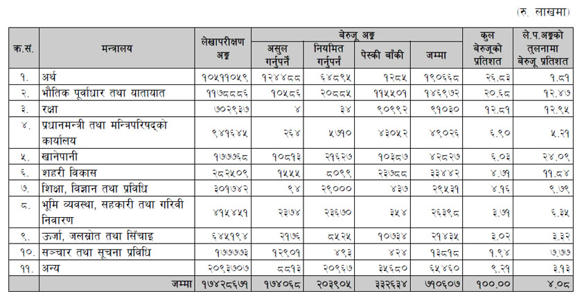 यी हुन् १० मन्त्रालय, जसले ओगट्छन् ९० प्रतिशत ‘अनियमित खर्च’