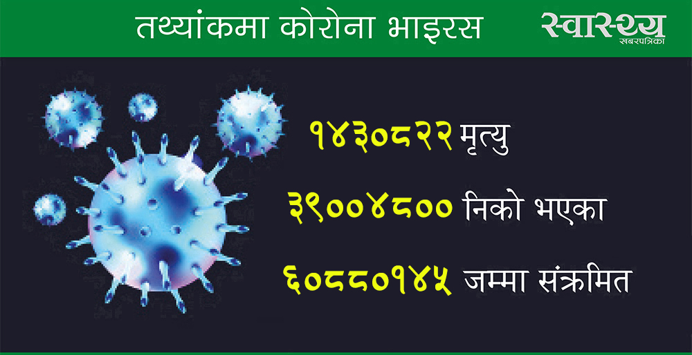कोरोना अपडेट : विश्वभर संक्रमितको संख्या ६ करोड ८ लाख, यस्तो छ सार्क राष्ट्रको तथ्यांक