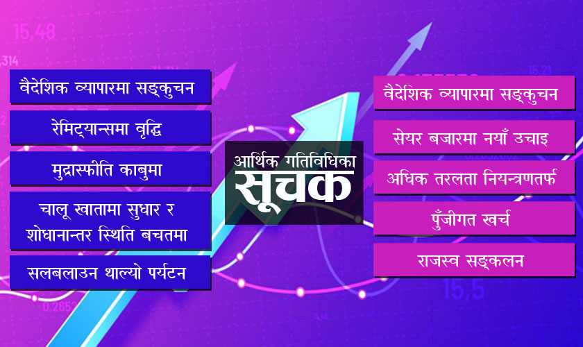 बौरन थाल्यो नेपाली अर्थतन्त्र, पुरानै लयमा फर्कन थालेपछि यस्ता देखिए एक दर्जन आर्थिक परिसूचक