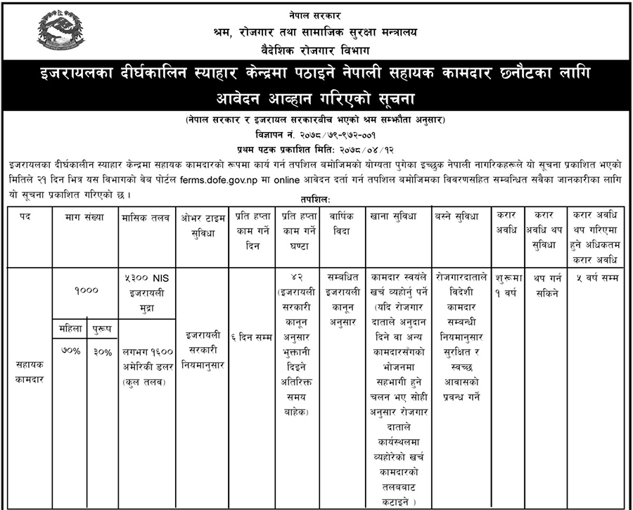 रोजगारीका लागि इजरायल जान ९ हजार ६९९ जनाले दिए आवेदन