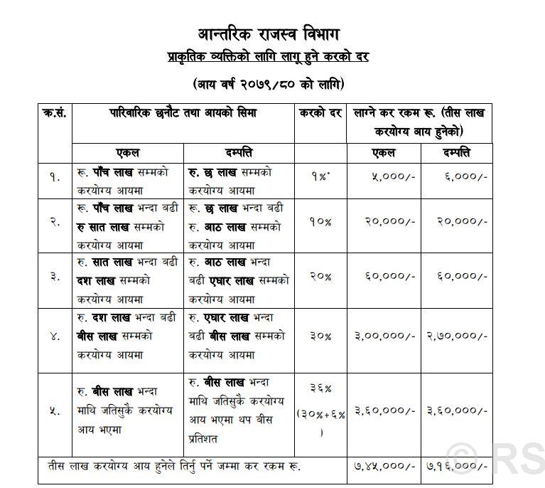 तपाईको आम्दानी कति ? यस्तो छ करको दर